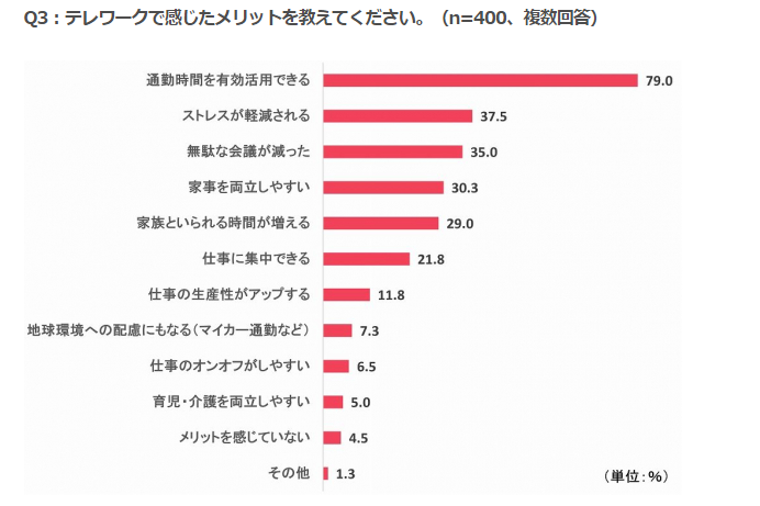 テレワークで感じたメリット画像
