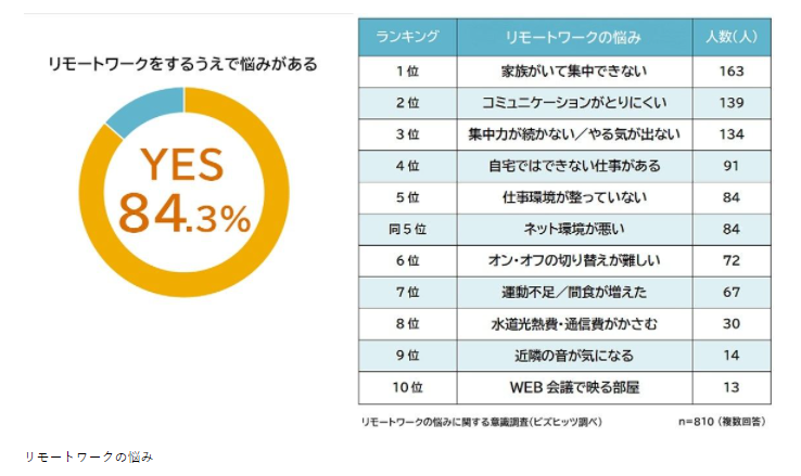 リモートの悩みアンケート画像